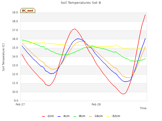 plot of Soil Temperatures Set B