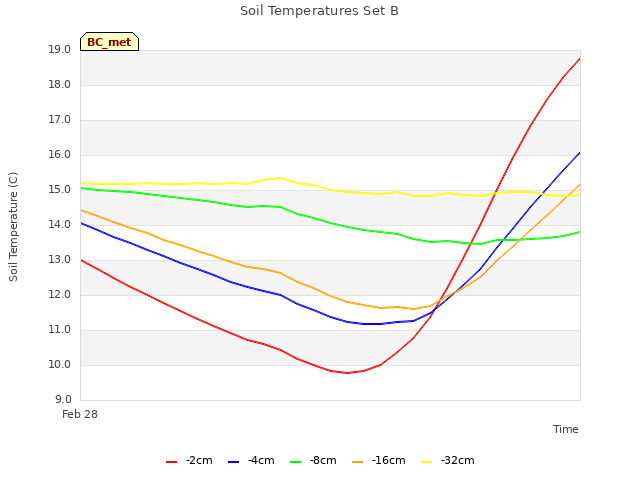 plot of Soil Temperatures Set B
