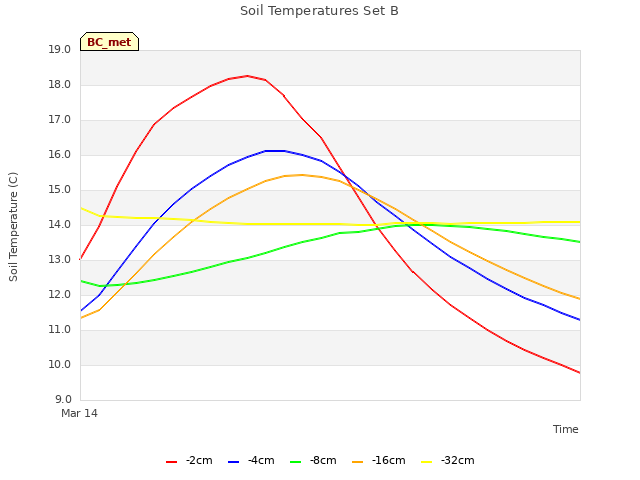 plot of Soil Temperatures Set B