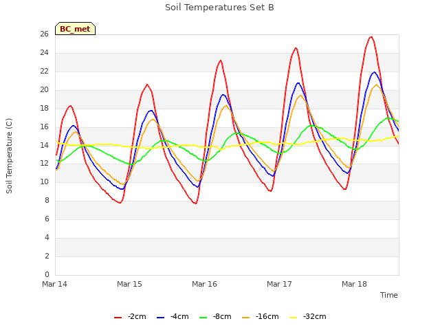 plot of Soil Temperatures Set B