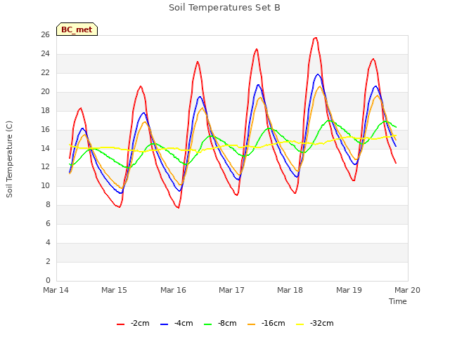 plot of Soil Temperatures Set B