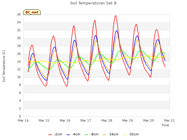 plot of Soil Temperatures Set B