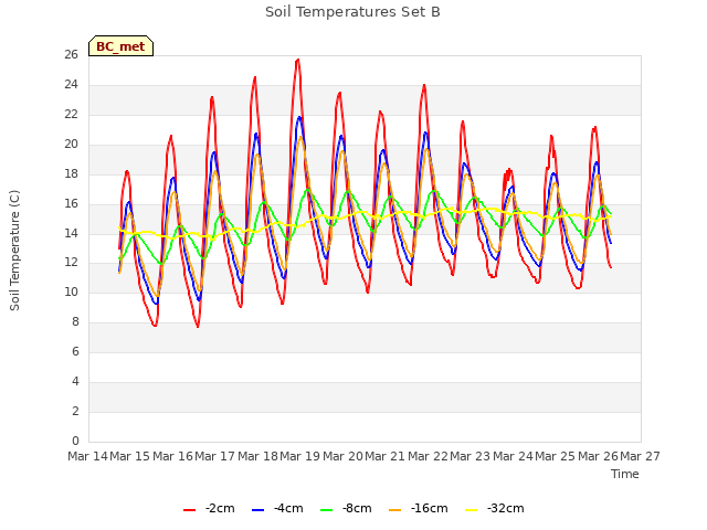 plot of Soil Temperatures Set B