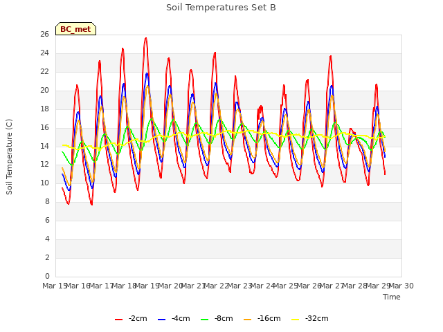 plot of Soil Temperatures Set B