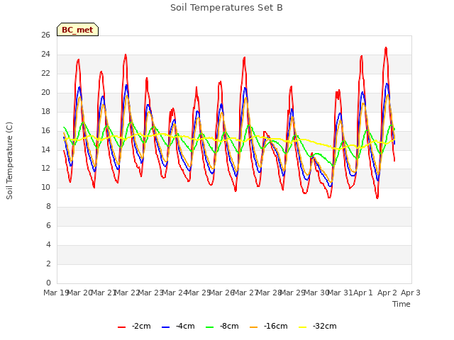 plot of Soil Temperatures Set B