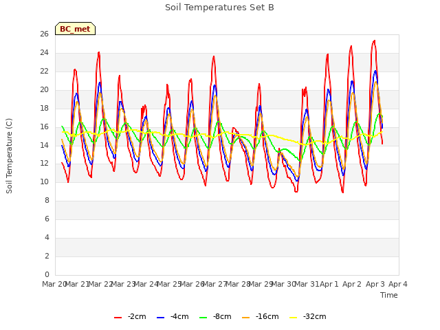 plot of Soil Temperatures Set B