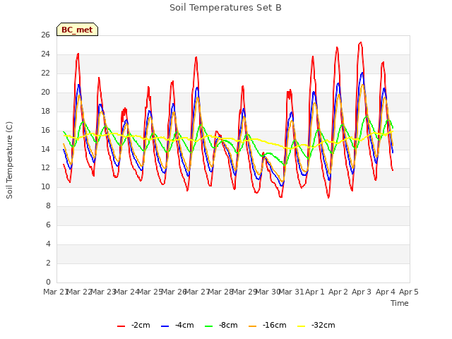 plot of Soil Temperatures Set B