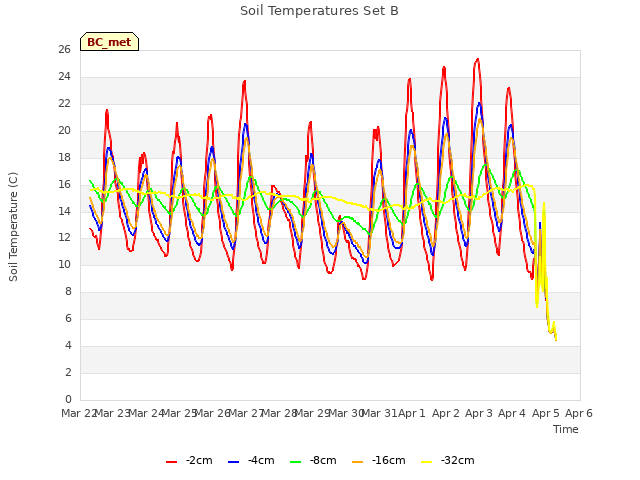 plot of Soil Temperatures Set B