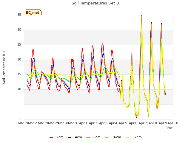 plot of Soil Temperatures Set B