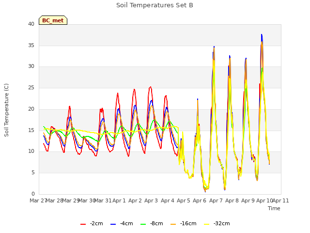 plot of Soil Temperatures Set B