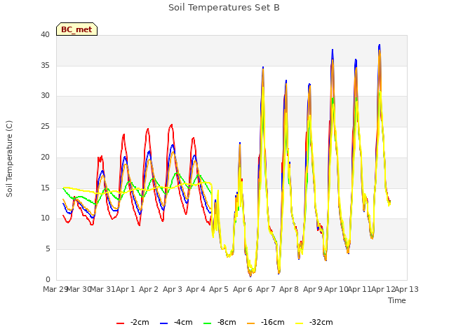 plot of Soil Temperatures Set B