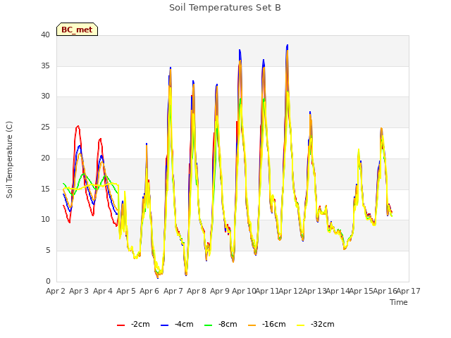 plot of Soil Temperatures Set B