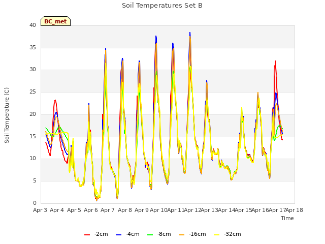 plot of Soil Temperatures Set B