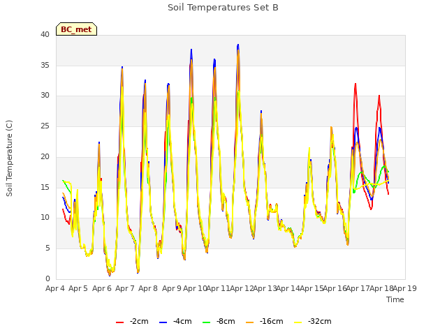 plot of Soil Temperatures Set B