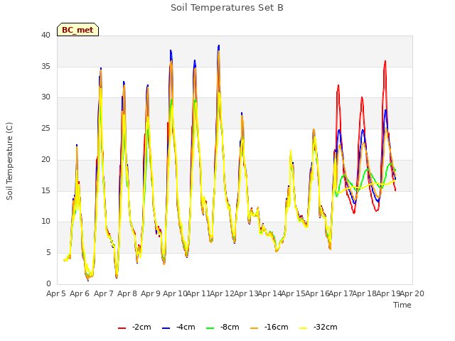 plot of Soil Temperatures Set B