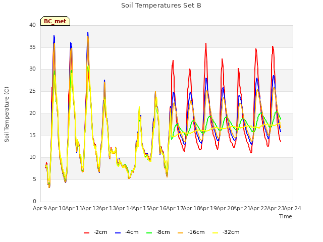 plot of Soil Temperatures Set B