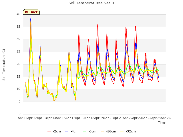 plot of Soil Temperatures Set B