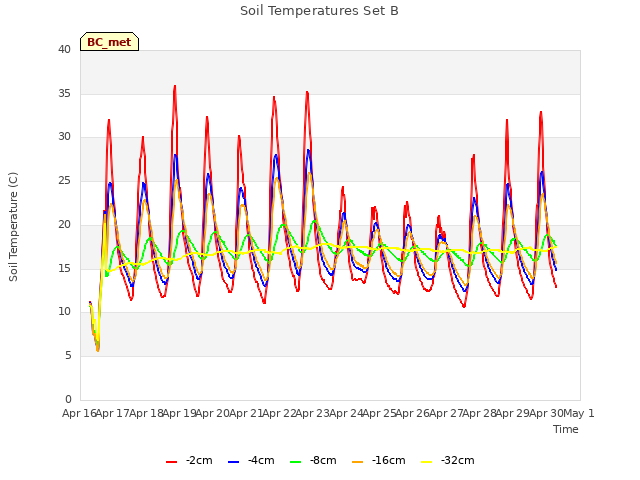 plot of Soil Temperatures Set B