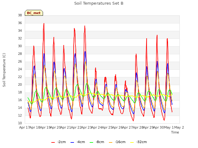 plot of Soil Temperatures Set B