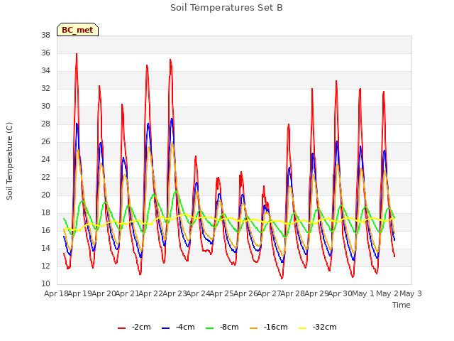 plot of Soil Temperatures Set B