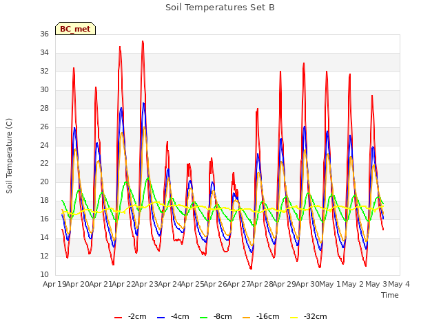 plot of Soil Temperatures Set B