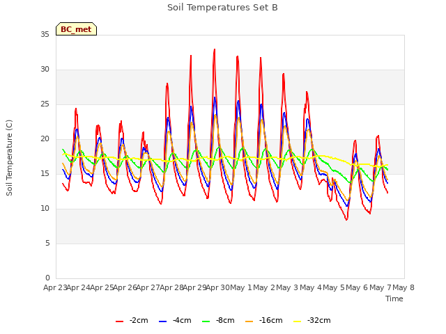 plot of Soil Temperatures Set B