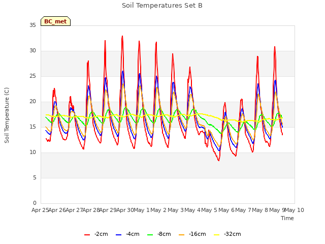 plot of Soil Temperatures Set B