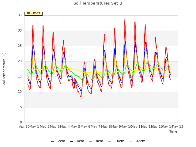 plot of Soil Temperatures Set B