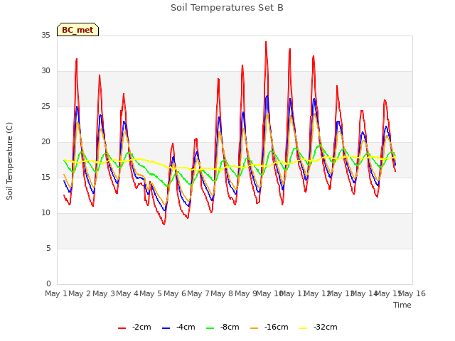 plot of Soil Temperatures Set B