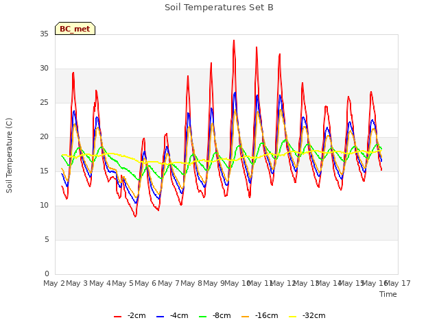 plot of Soil Temperatures Set B