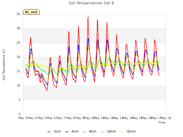 plot of Soil Temperatures Set B