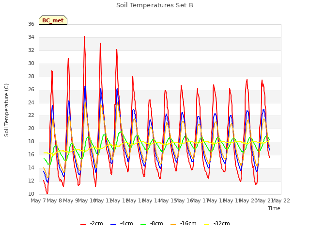 plot of Soil Temperatures Set B