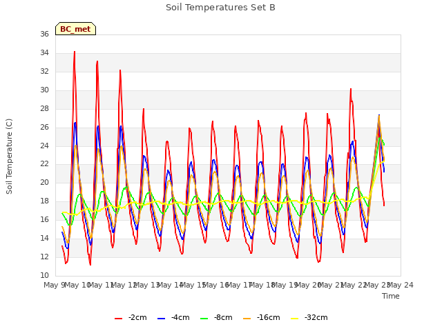 plot of Soil Temperatures Set B