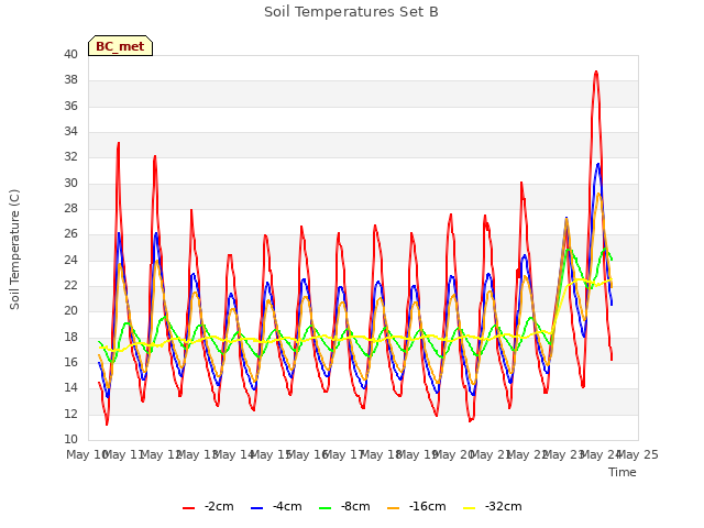 plot of Soil Temperatures Set B