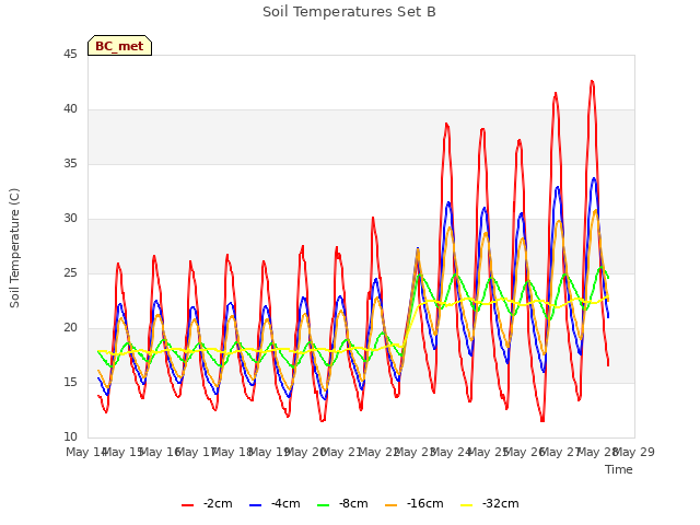 plot of Soil Temperatures Set B