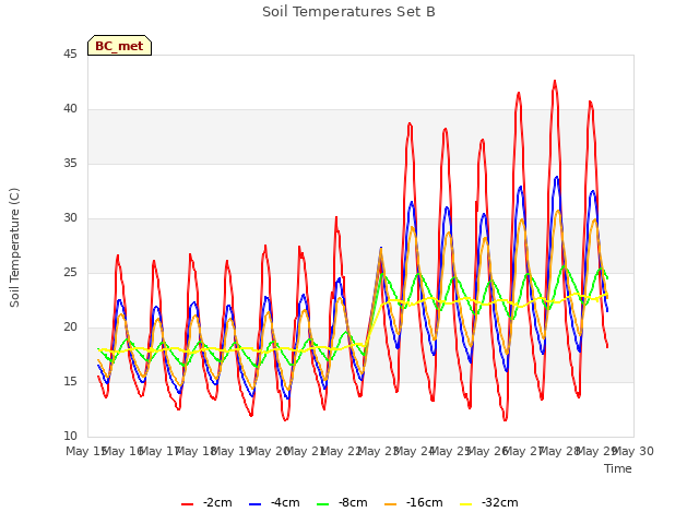 plot of Soil Temperatures Set B