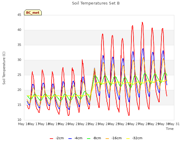 plot of Soil Temperatures Set B