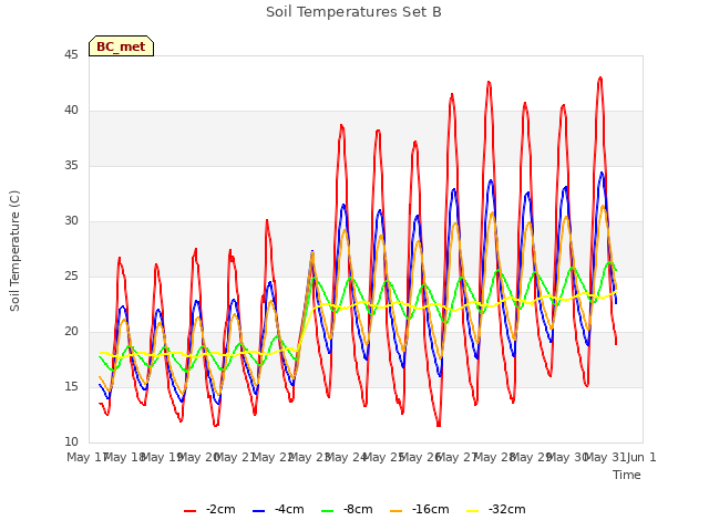 plot of Soil Temperatures Set B