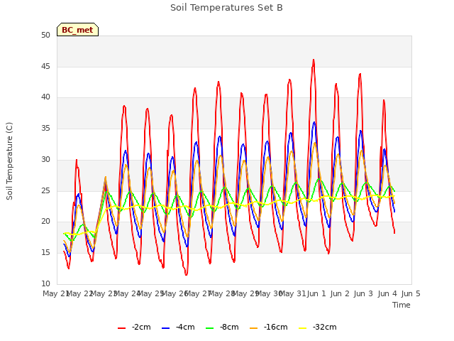 plot of Soil Temperatures Set B