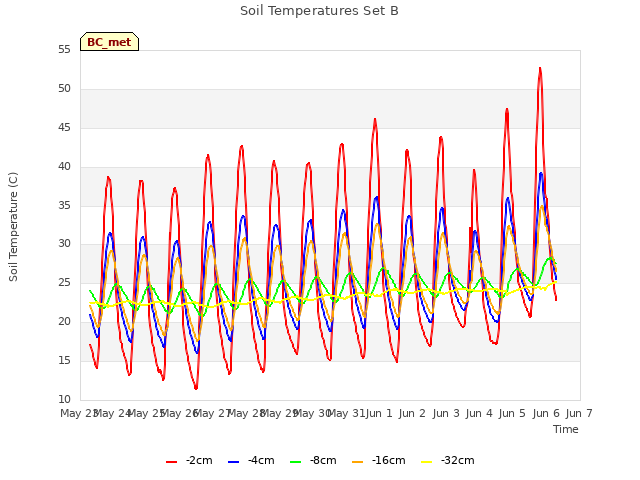 plot of Soil Temperatures Set B