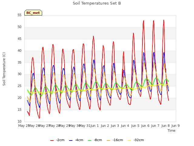 plot of Soil Temperatures Set B