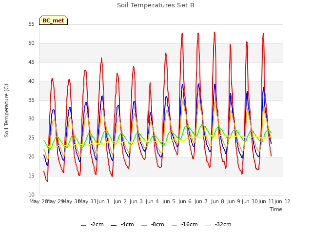 plot of Soil Temperatures Set B