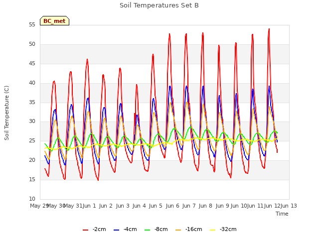 plot of Soil Temperatures Set B