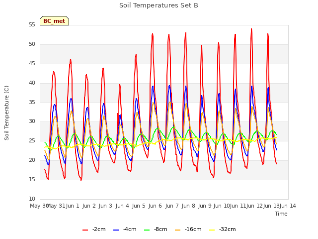 plot of Soil Temperatures Set B