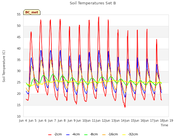 plot of Soil Temperatures Set B