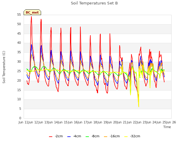 plot of Soil Temperatures Set B