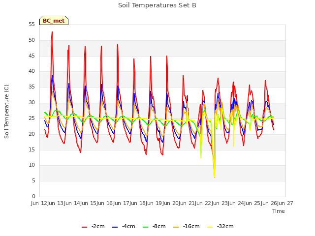 plot of Soil Temperatures Set B