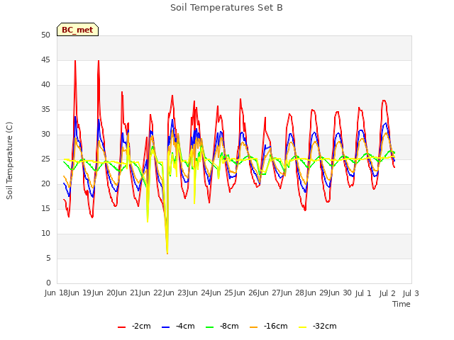 plot of Soil Temperatures Set B