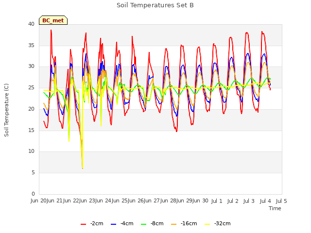 plot of Soil Temperatures Set B