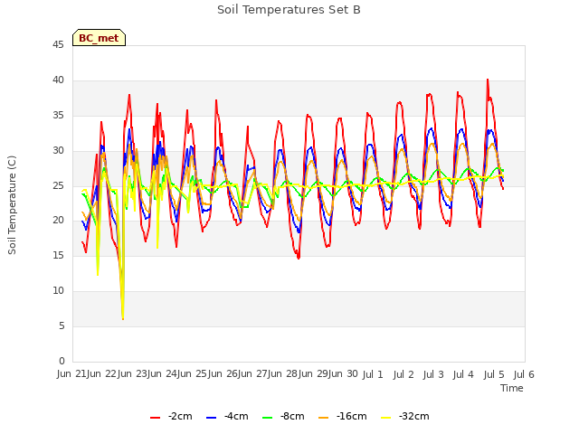 plot of Soil Temperatures Set B